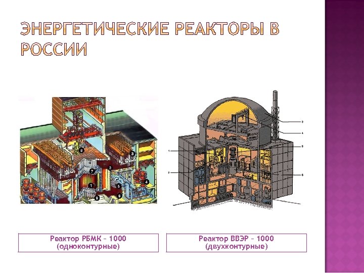 Реактор РБМК – 1000 (одноконтурные) Реактор ВВЭР – 1000 (двухконтурные) 