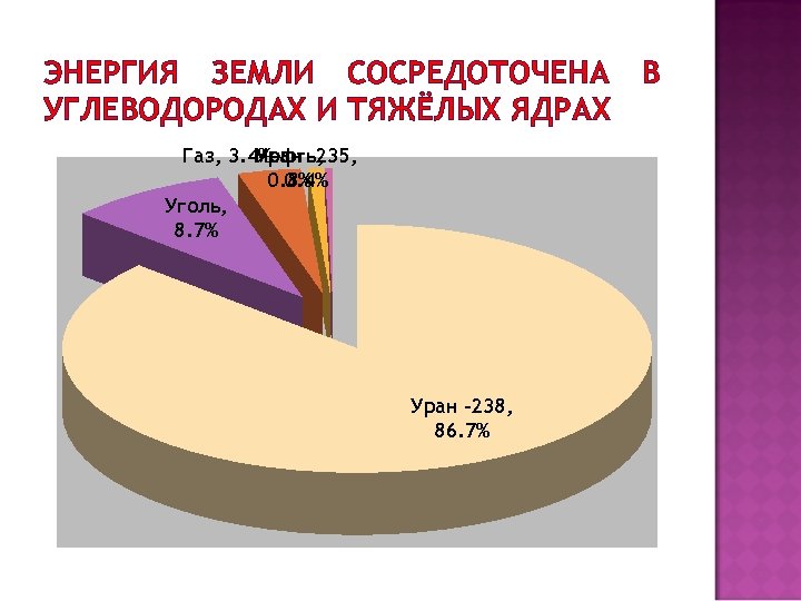 ЭНЕРГИЯ ЗЕМЛИ СОСРЕДОТОЧЕНА УГЛЕВОДОРОДАХ И ТЯЖЁЛЫХ ЯДРАХ Газ, 3. 4% Уран -235, Нефть, 0.