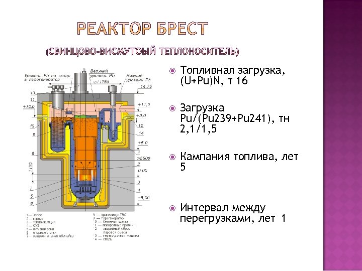  Топливная загрузка, (U+Pu)N, т 16 Загрузка Pu/(Pu 239+Pu 241), тн 2, 1/1, 5