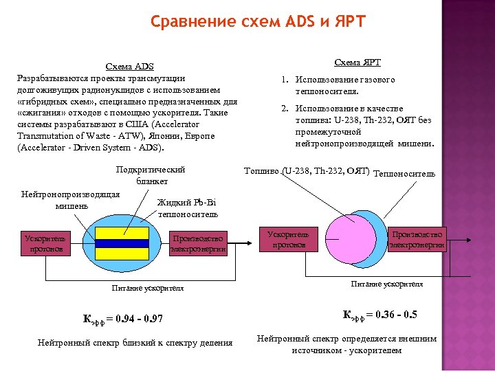 Сравнение схем ADS и ЯРТ Схема ADS Разрабатываются проекты трансмутации долгоживущих радионуклидов с использованием