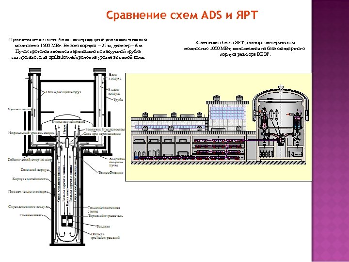 Сравнение схем ADS и ЯРТ Принципиальная схема блока электроядерной установки тепловой мощностью 1500 МВт.