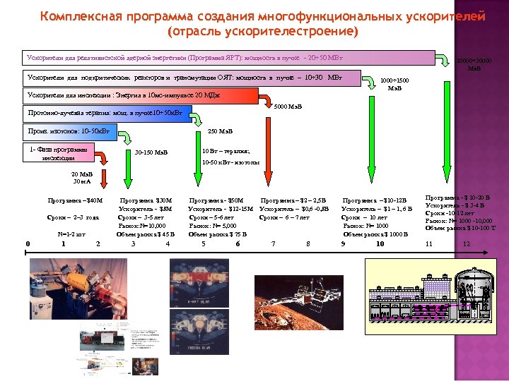 Комплексная программа создания многофункциональных ускорителей (отрасль ускорителестроение) Ускорители для релятивистской ядерной энергетики (Программа ЯРТ):