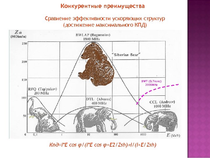 Конкурентные преимущества Сравнение эффективности ускоряющих структур (достижение максимального КПД) BWT (D. Tronc) 3000 MHz