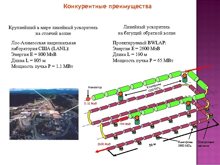 Конкурентные преимущества Крупнейший в мире линейный ускоритель на стоячей волне Лос-Аламосская национальная лаборатория США