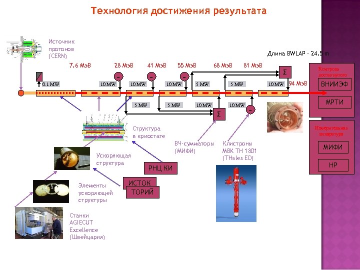 Технология достижения результата Источник протонов (CERN) Длина BWLAP - 24. 5 m 7. 6