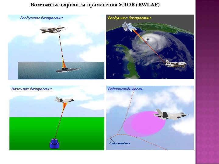 Возможные варианты применения УЛОВ (BWLAP) Воздушное базирование Наземное базирование Воздушное базирование Радионевидимость Сигнал наведения