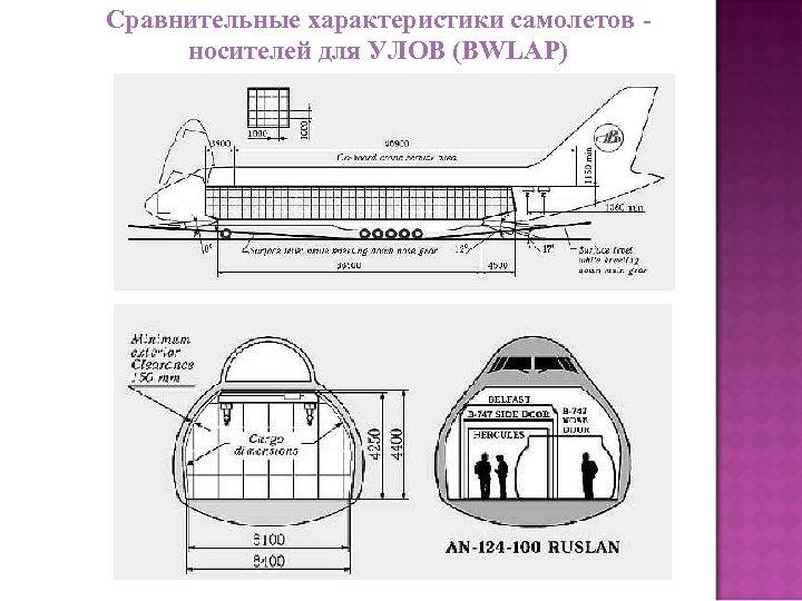 Сравнительные характеристики самолетов носителей для УЛОВ (BWLAP) 