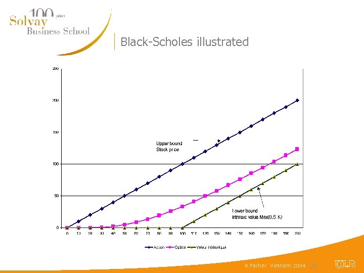 Black-Scholes illustrated A. Farber Vietnam 2004 21 