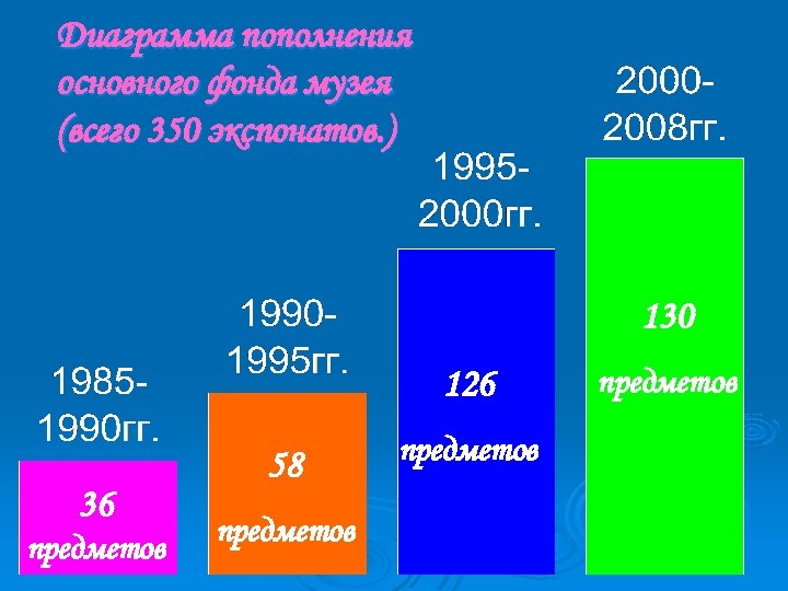 Диаграмма пополнения основного фонда музея (всего 350 экспонатов. ) 130 126 36 предметов 58