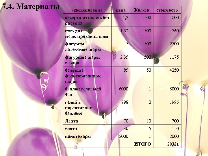 7. 4. Материалы наименование цена Кол-во стоимость ассорти из шаров без рисунка 1, 2