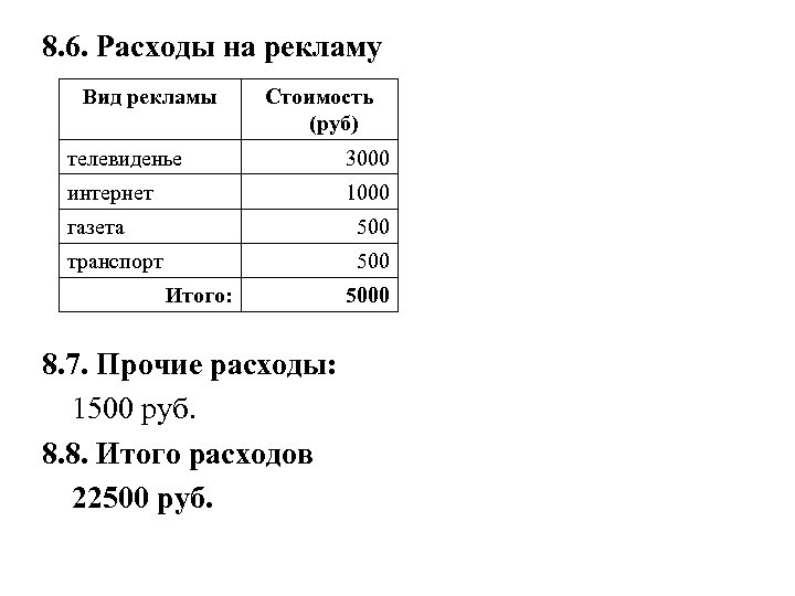 8. 6. Расходы на рекламу Вид рекламы Стоимость (руб) телевиденье 3000 интернет 1000 газета