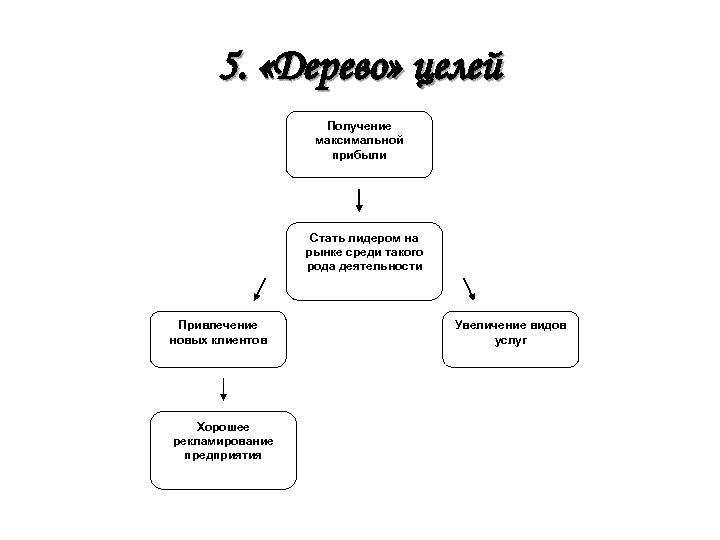 5. «Дерево» целей Получение максимальной прибыли Стать лидером на рынке среди такого рода деятельности