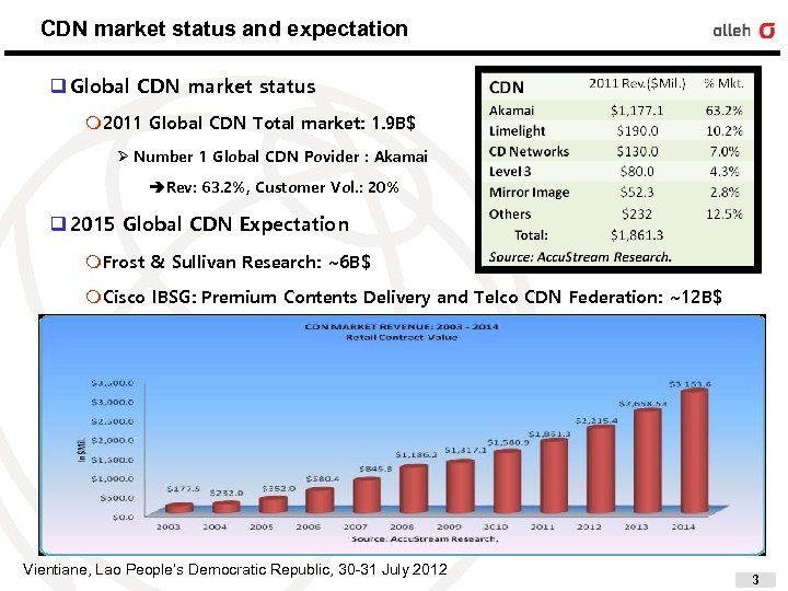 CDN market status and expectation q Global CDN market status m 2011 Global CDN