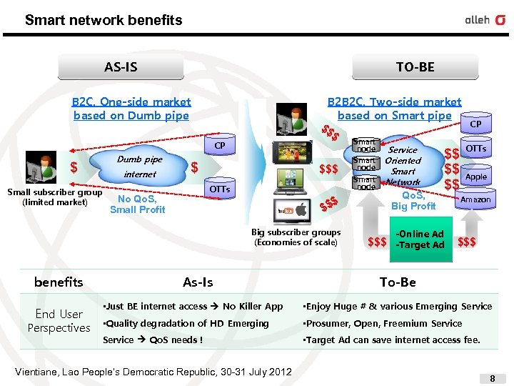 Smart network benefits AS-IS TO-BE B 2 C, One-side market based on Dumb pipe