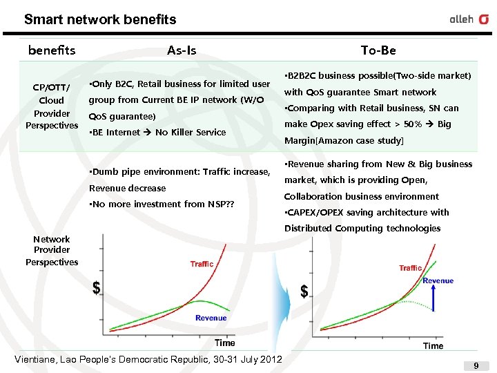 Smart network benefits As-Is CP/OTT/ Cloud Provider Perspectives • Only B 2 C, Retail