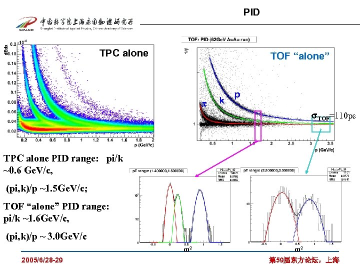 PID TPC alone TOF “alone” k p TOF=110 ps TPC alone PID range: pi/k