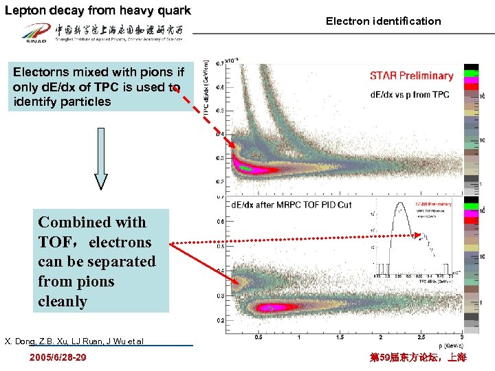 Lepton decay from heavy quark Electron identification Electorns mixed with pions if only d.