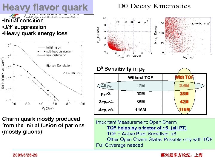 Heavy flavor quark • Initial condition • J/ suppression • Heavy quark energy loss