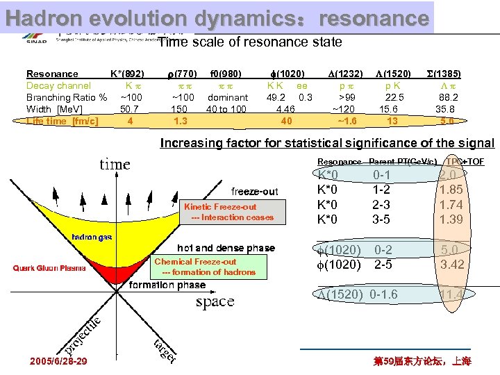 Hadron evolution dynamics：resonance Time scale of resonance state Resonance K*(892) Decay channel K Branching