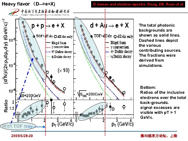 Heavy flavor （D-->e+X) D meson and electron spectra : Dong, ZB, Ruan et al