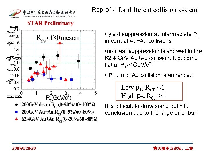 Rcp of for different collision system STAR Preliminary • yield suppression at intermediate PT