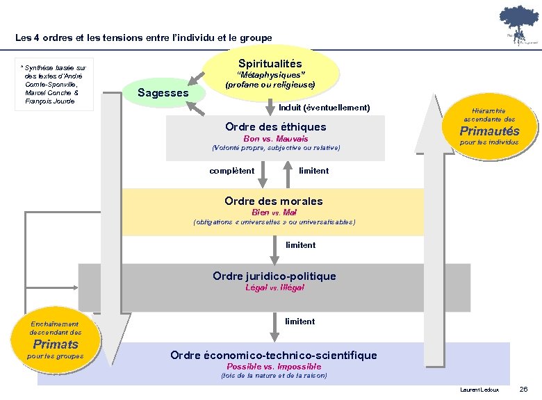 Les 4 ordres et les tensions entre l’individu et le groupe * Synthèse basée