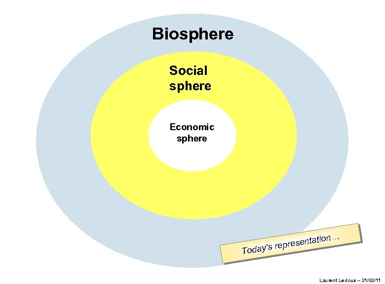 Biosphere Social sphere Equitable Economique Economic Durable sphere Vivable Viable Environnement Today’ n… sentatio