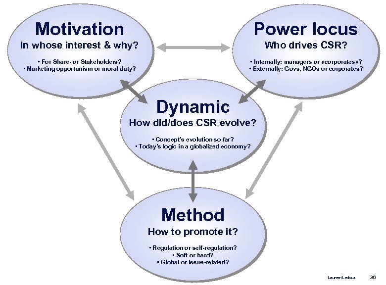 Motivation Power locus In whose interest & why? Who drives CSR? • For Share-