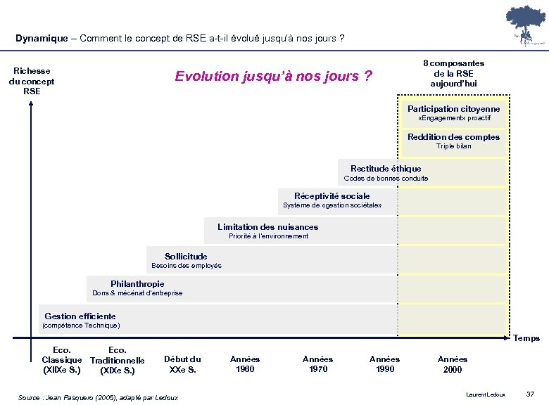 Dynamique – Comment le concept de RSE a-t-il évolué jusqu’à nos jours ? Richesse