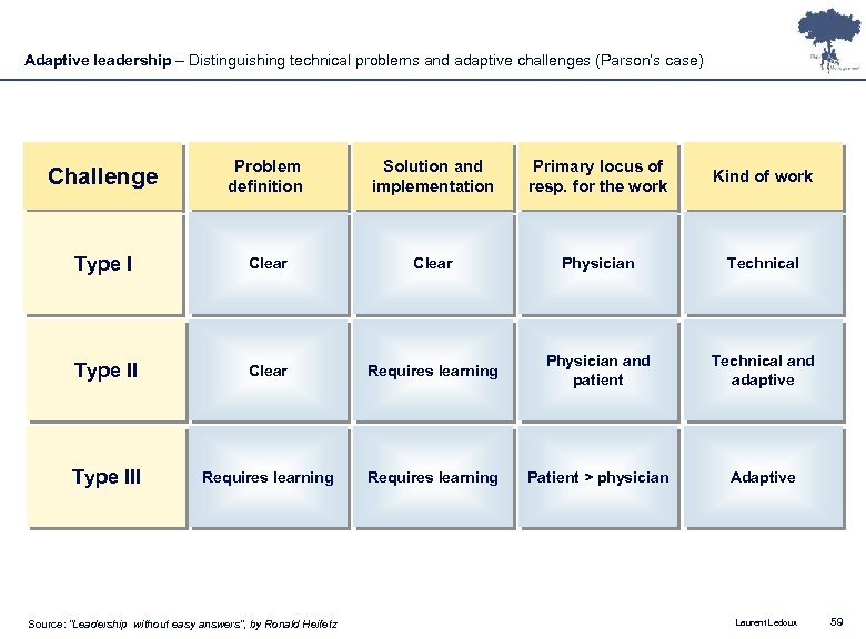 Adaptive leadership – Distinguishing technical problems and adaptive challenges (Parson’s case) Challenge Problem definition