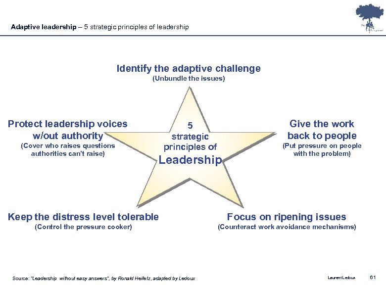 Adaptive leadership – 5 strategic principles of leadership Identify the adaptive challenge (Unbundle the