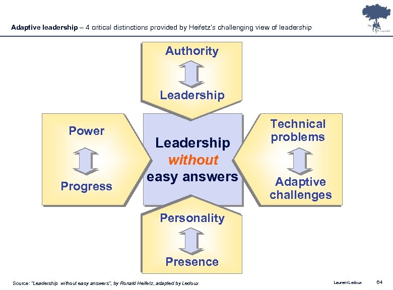 Adaptive leadership – 4 critical distinctions provided by Heifetz’s challenging view of leadership Authority