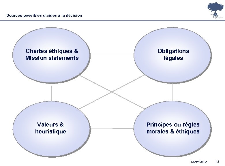 Sources possibles d’aides à la décision Chartes éthiques & Mission statements Valeurs & heuristique