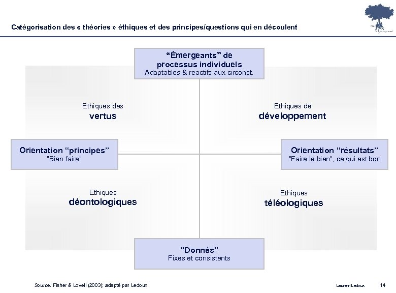 Catégorisation des « théories » éthiques et des principes/questions qui en découlent “Émergeants” de