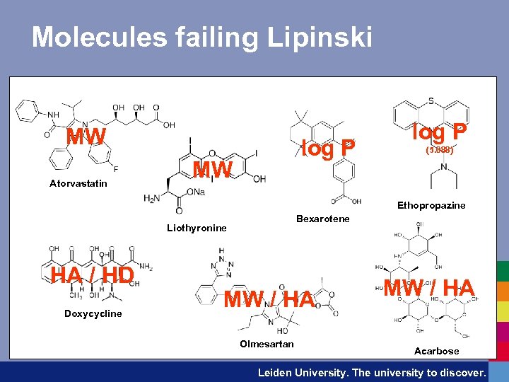 Molecules failing Lipinski MW Atorvastatin log P MW log P (5. 088) Ethopropazine Bexarotene