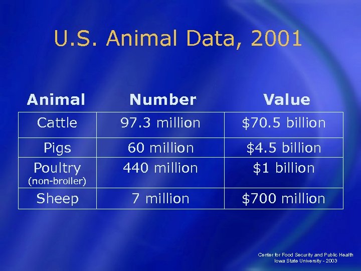 U. S. Animal Data, 2001 Animal Number Value Cattle 97. 3 million $70. 5