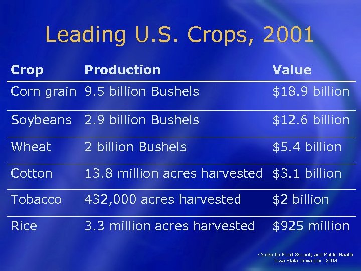 Leading U. S. Crops, 2001 Crop Production Value Corn grain 9. 5 billion Bushels