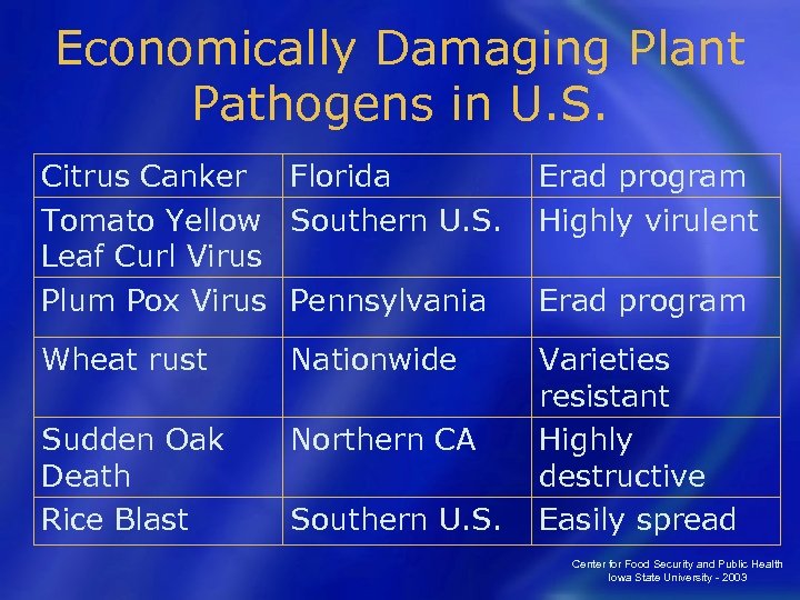Economically Damaging Plant Pathogens in U. S. Citrus Canker Florida Tomato Yellow Southern U.