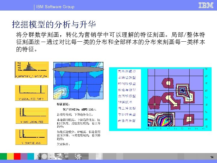 IBM Software Group 挖掘模型的分析与升华 将分群数学刻画，转化为营销学中可以理解的特征刻画。局部/整体特 征刻画法－通过对比每一类的分布和全部样本的分布来刻画每一类样本 的特征。 14 