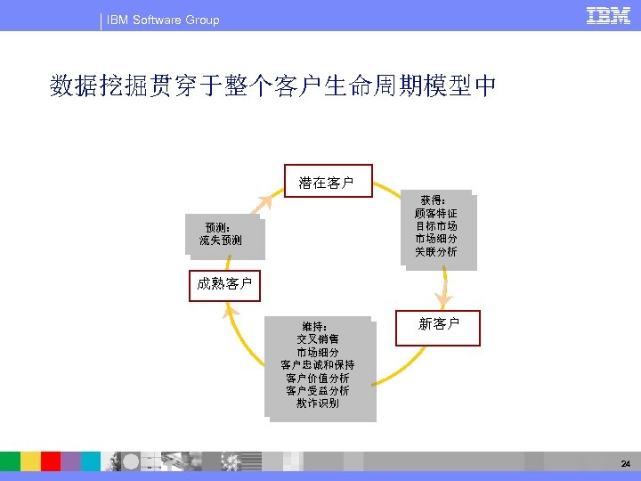 IBM Software Group 数据挖掘贯穿于整个客户生命周期模型中 潜在客户 获得： 顾客特征 目标市场 市场细分 关联分析 预测： 流失预测 成熟客户 维持：