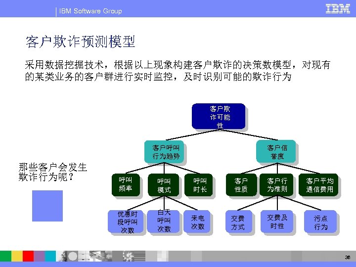 IBM Software Group 客户欺诈预测模型 采用数据挖掘技术，根据以上现象构建客户欺诈的决策数模型，对现有 的某类业务的客户群进行实时监控，及时识别可能的欺诈行为 客户欺 诈可能 性 客户呼叫 行为趋势 那些客户会发生 欺诈行为呢？ 呼叫