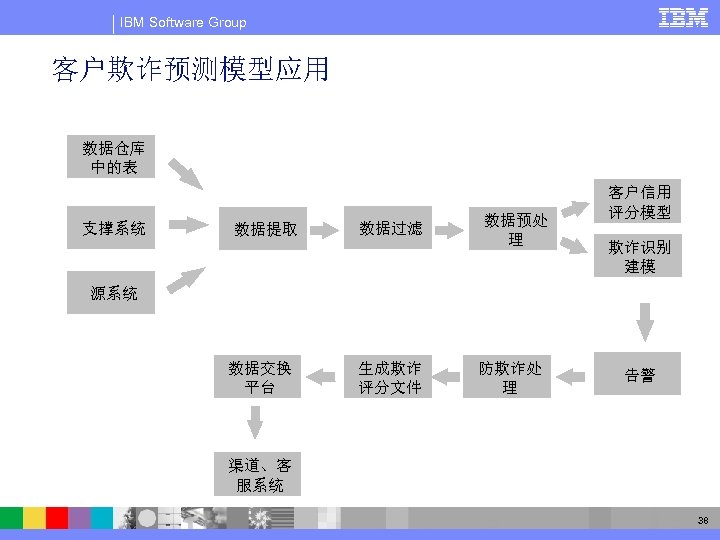 IBM Software Group 客户欺诈预测模型应用 数据仓库 中的表 支撑系统 数据提取 数据过滤 数据预处 理 客户信用 评分模型 欺诈识别