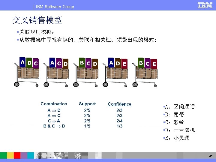 IBM Software Group 交叉销售模型 §关联规则挖掘： §从数据集中寻找有趣的、关联和相关性、频繁出现的模式; §A：区间通话 §B：宽带 §C：彩铃 §D：一号双机 §E：小灵通 41 