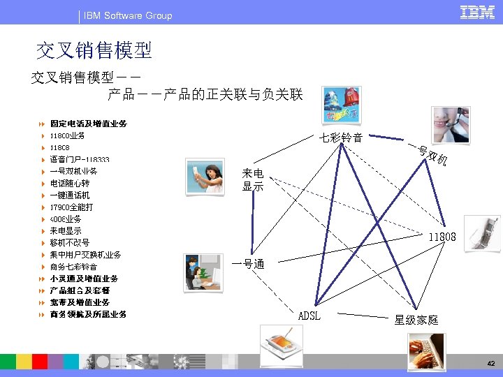 IBM Software Group 交叉销售模型－－ 产品－－产品的正关联与负关联 七彩铃音 一号 双机 来电 显示 11808 一号通 ADSL 星级家庭