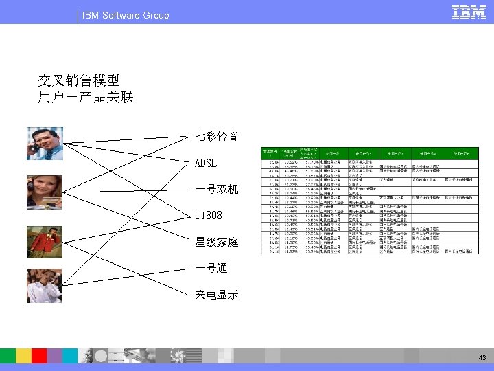 IBM Software Group 交叉销售模型 用户－产品关联 七彩铃音 ADSL 一号双机 11808 星级家庭 一号通 来电显示 43 