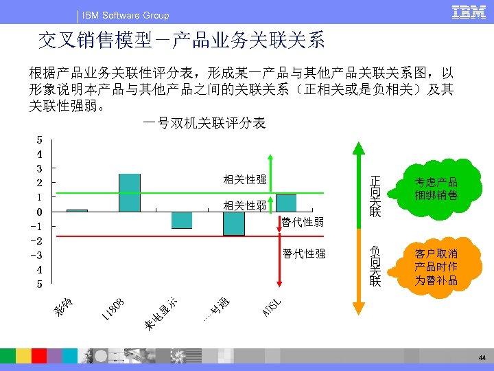 IBM Software Group 交叉销售模型－产品业务关联关系 根据产品业务关联性评分表，形成某一产品与其他产品关联关系图，以 形象说明本产品与其他产品之间的关联关系（正相关或是负相关）及其 关联性强弱。 一号双机关联评分表 相关性强 相关性弱 替代性强 正 向 关