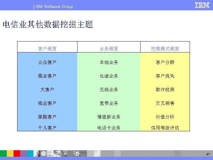 IBM Software Group 电信业其他数据挖掘主题 客户维度 业务维度 挖掘模式维度 公众客户 本地业务 客户分群 商业客户 长途业务 客户流失 大客户