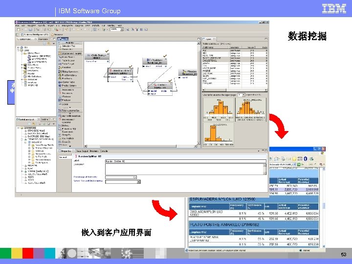 IBM Software Group 数据探索组件提供数据构 成和数据质量的概况 数据挖掘 在通用的数据仓库项目 中集成数据模型，ETL， 数据挖掘 交互的流编辑器：支持单步执行， 在ETL中使用的相关SQL转换能 直接在挖掘中被重用 嵌入到客户应用界面 53