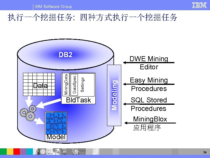 IBM Software Group 执行一个挖掘任务: 四种方式执行一个挖掘任务 Bld. Task Modeling DWE Mining Editor Settings Data. Spec