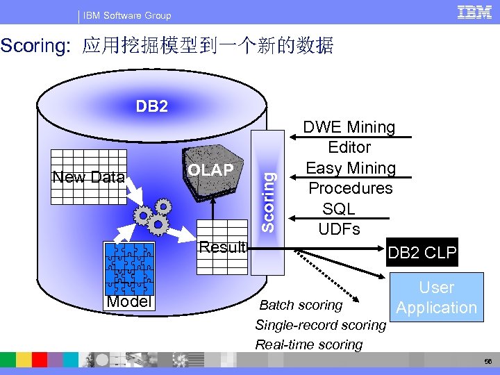 IBM Software Group Scoring: 应用挖掘模型到一个新的数据 New Data OLAP Result Model Scoring DB 2 DWE